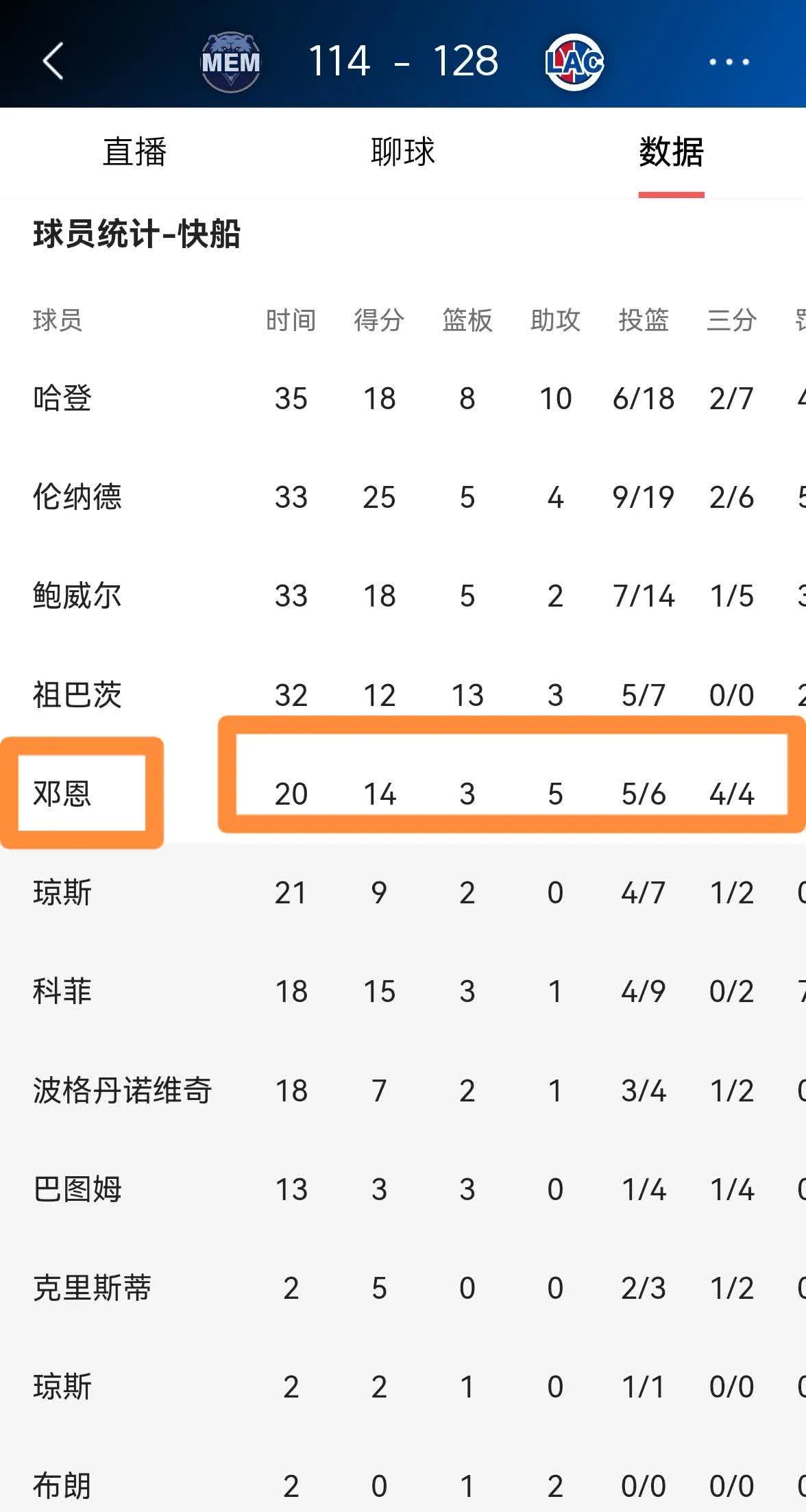快船队季后赛出局，主帅宣布引咎辞职，为什的是日期最大.